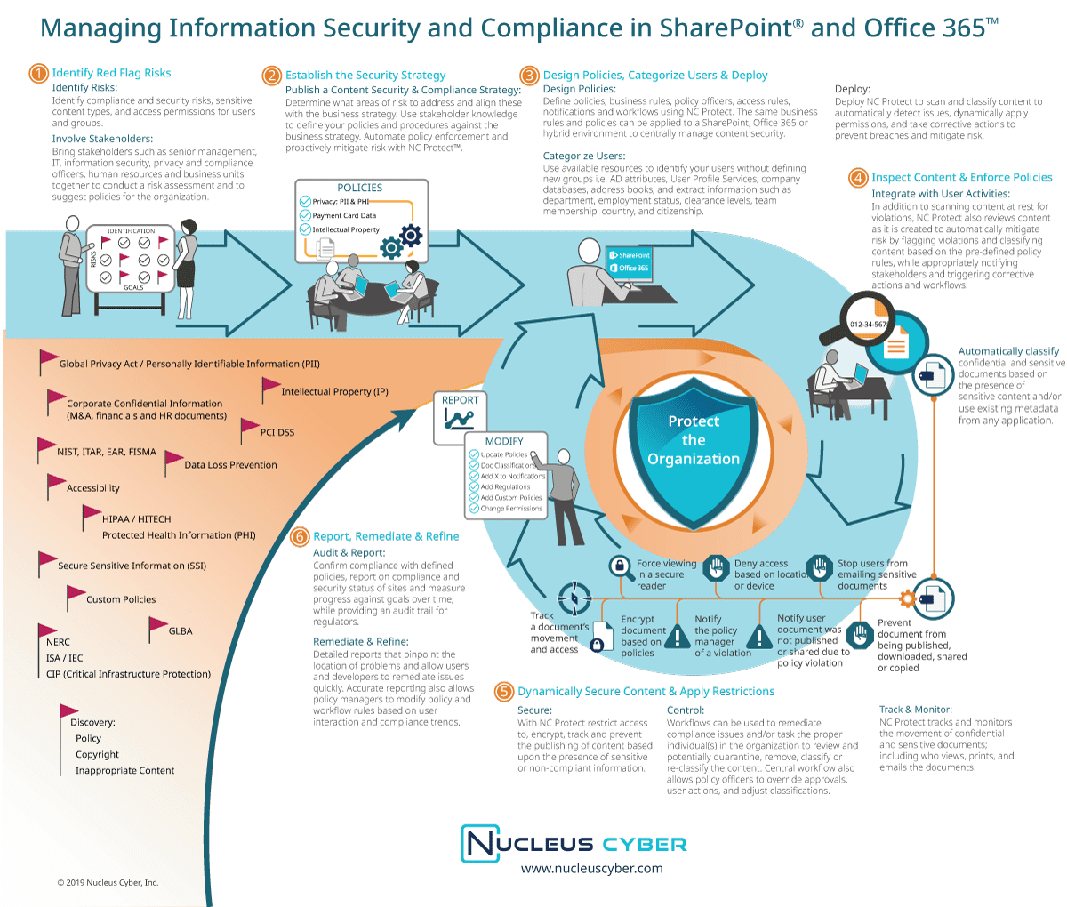 Infographic: Managing Security in Office 365 & SharePoint - archTIS