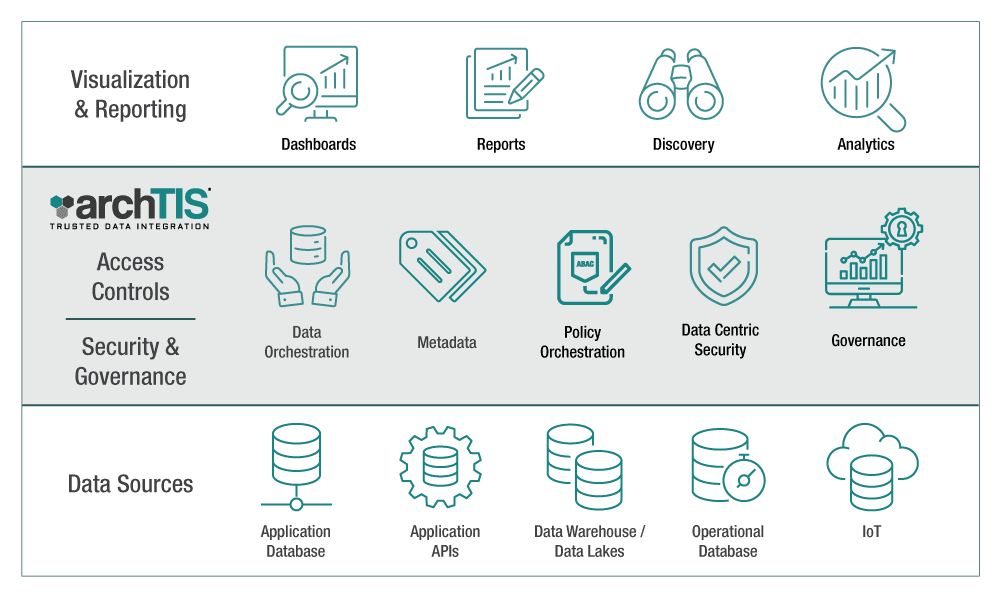 Simplify Data Integration & Security at Scale with archTIS Trusted Data Integration